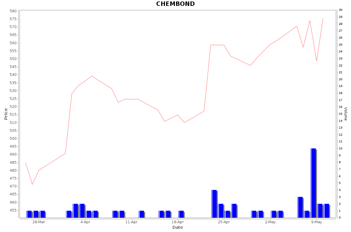 CHEMBOND Daily Price Chart NSE Today